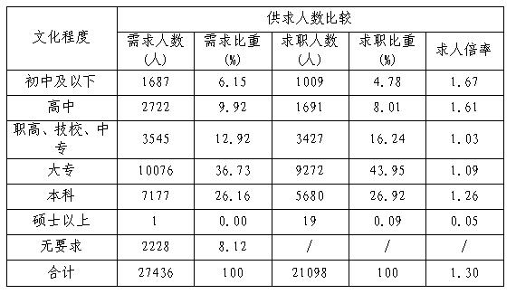 锡林郭勒盟本级人力资源市场供求分析报告2016年度