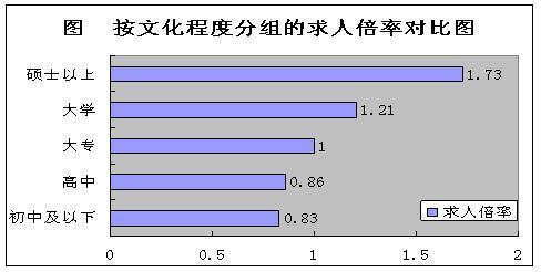 2010年陕西人力资源市场第二季度职业供求状况分析报告(6)-才市信息